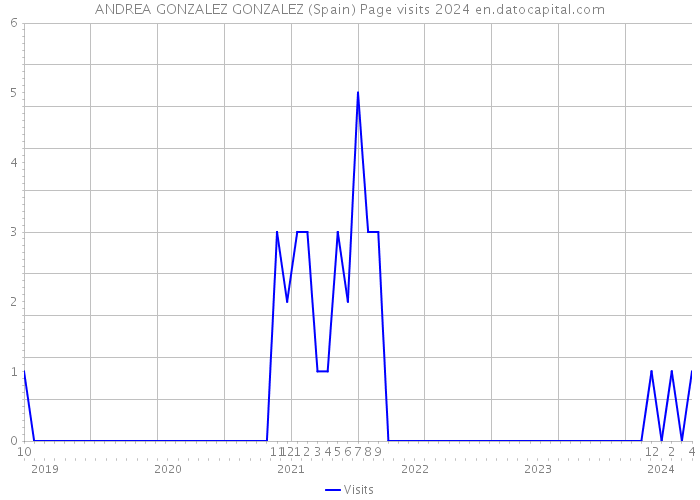 ANDREA GONZALEZ GONZALEZ (Spain) Page visits 2024 