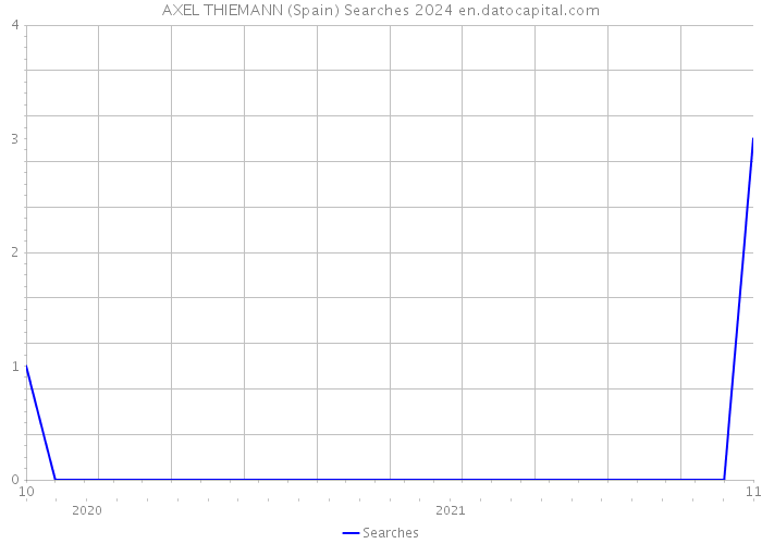 AXEL THIEMANN (Spain) Searches 2024 