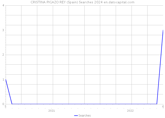 CRISTINA PIGAZO REY (Spain) Searches 2024 