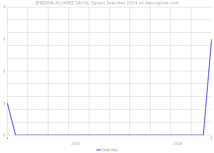 ENEDINA ALVAREZ GAYOL (Spain) Searches 2024 