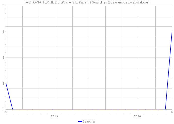 FACTORIA TEXTIL DE DORIA S.L. (Spain) Searches 2024 