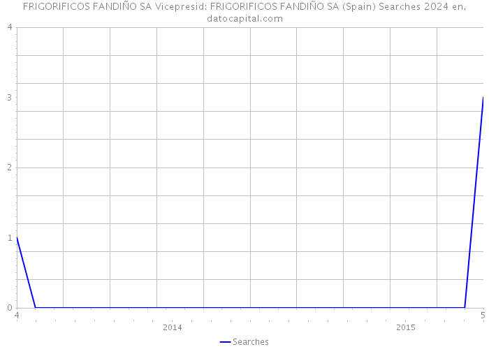 FRIGORIFICOS FANDIÑO SA Vicepresid: FRIGORIFICOS FANDIÑO SA (Spain) Searches 2024 