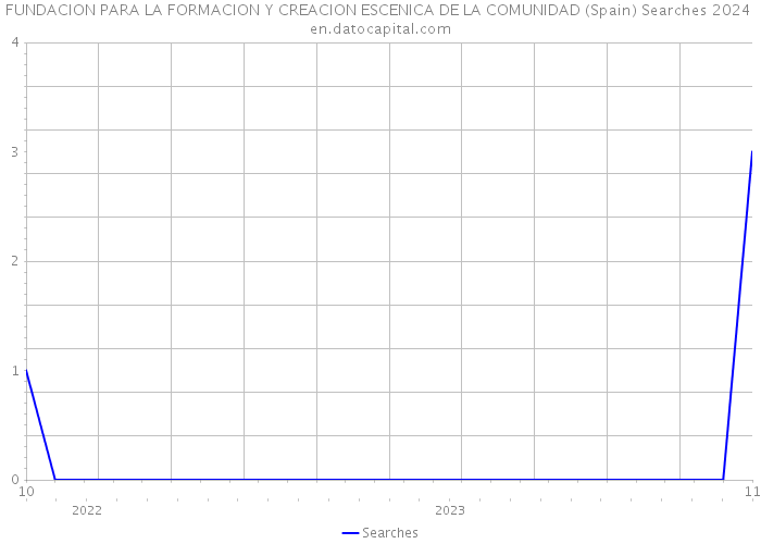 FUNDACION PARA LA FORMACION Y CREACION ESCENICA DE LA COMUNIDAD (Spain) Searches 2024 