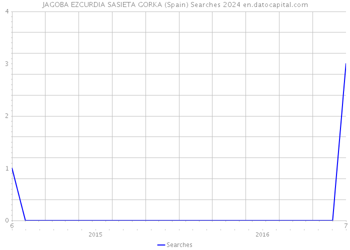 JAGOBA EZCURDIA SASIETA GORKA (Spain) Searches 2024 