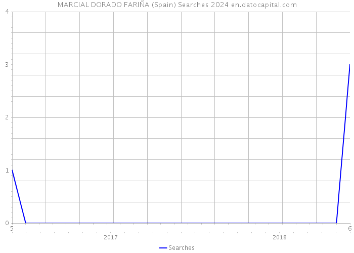 MARCIAL DORADO FARIÑA (Spain) Searches 2024 