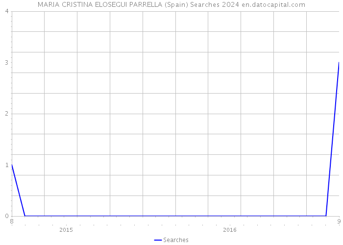 MARIA CRISTINA ELOSEGUI PARRELLA (Spain) Searches 2024 