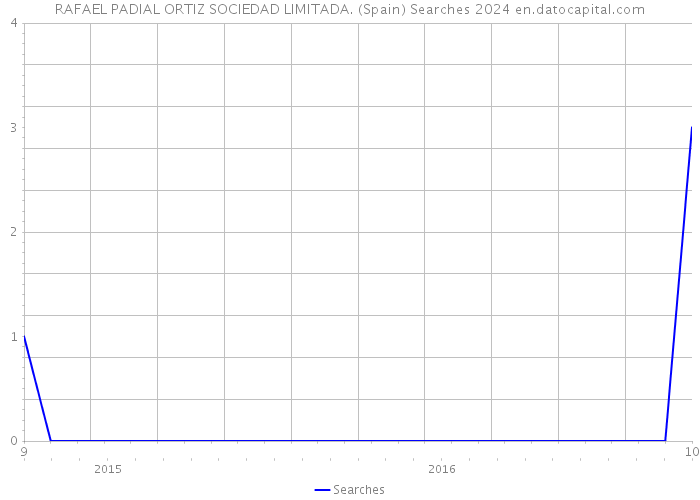 RAFAEL PADIAL ORTIZ SOCIEDAD LIMITADA. (Spain) Searches 2024 