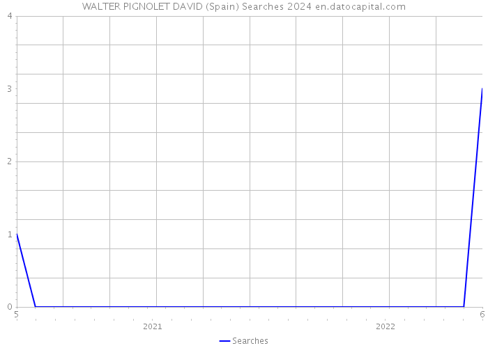 WALTER PIGNOLET DAVID (Spain) Searches 2024 