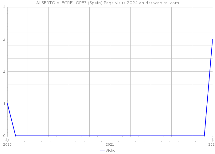 ALBERTO ALEGRE LOPEZ (Spain) Page visits 2024 