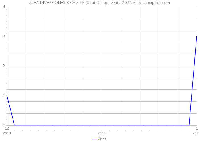 ALEA INVERSIONES SICAV SA (Spain) Page visits 2024 