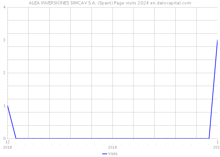 ALEA INVERSIONES SIMCAV S.A. (Spain) Page visits 2024 