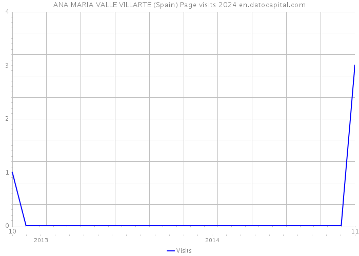 ANA MARIA VALLE VILLARTE (Spain) Page visits 2024 