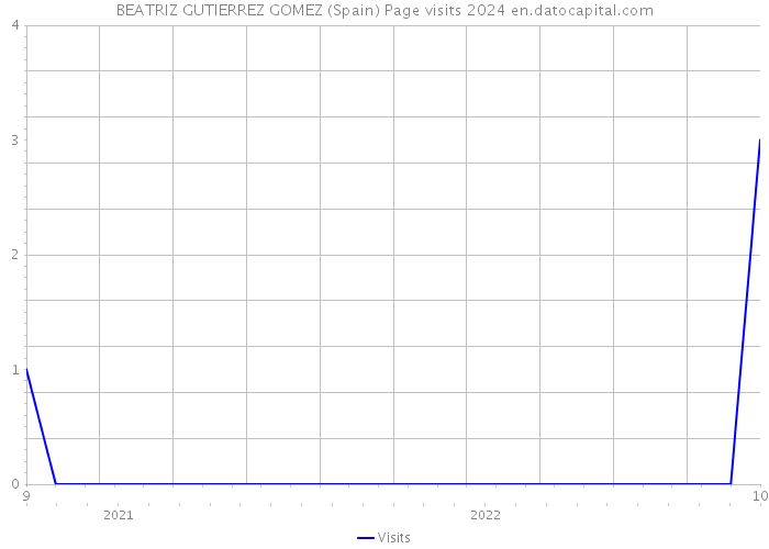 BEATRIZ GUTIERREZ GOMEZ (Spain) Page visits 2024 