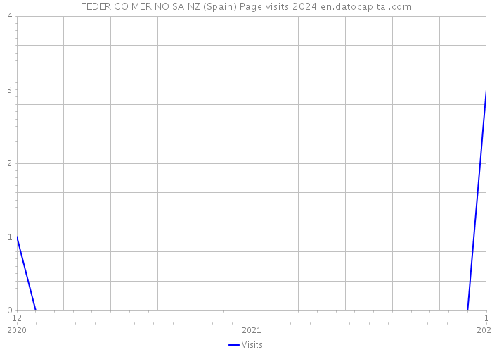 FEDERICO MERINO SAINZ (Spain) Page visits 2024 