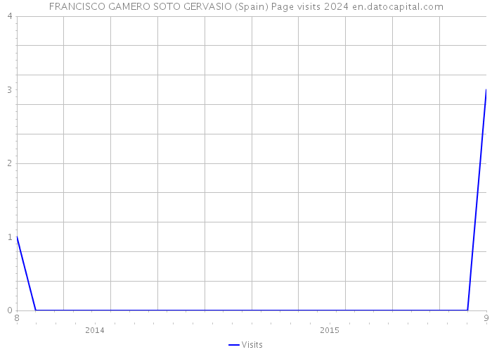 FRANCISCO GAMERO SOTO GERVASIO (Spain) Page visits 2024 