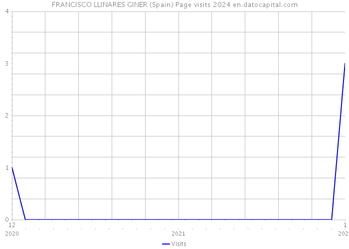 FRANCISCO LLINARES GINER (Spain) Page visits 2024 