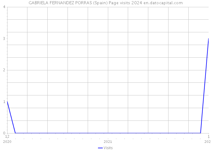 GABRIELA FERNANDEZ PORRAS (Spain) Page visits 2024 