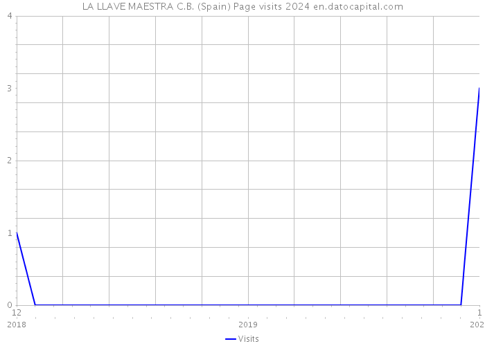 LA LLAVE MAESTRA C.B. (Spain) Page visits 2024 
