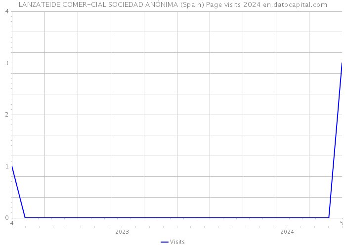 LANZATEIDE COMER-CIAL SOCIEDAD ANÓNIMA (Spain) Page visits 2024 