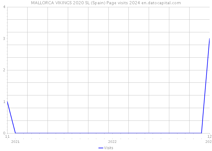 MALLORCA VIKINGS 2020 SL (Spain) Page visits 2024 