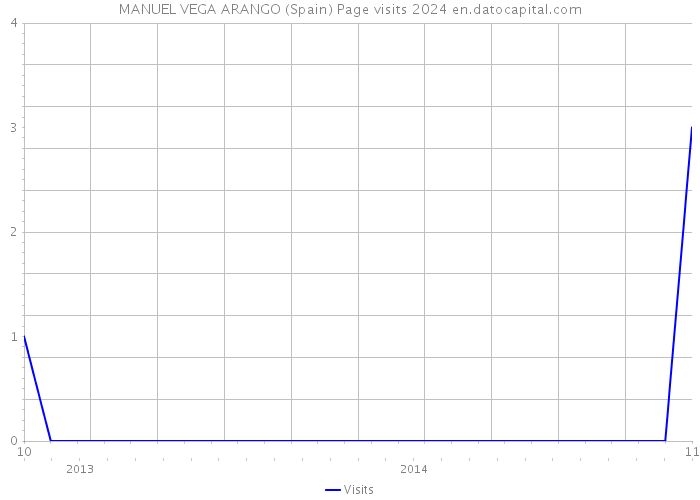 MANUEL VEGA ARANGO (Spain) Page visits 2024 