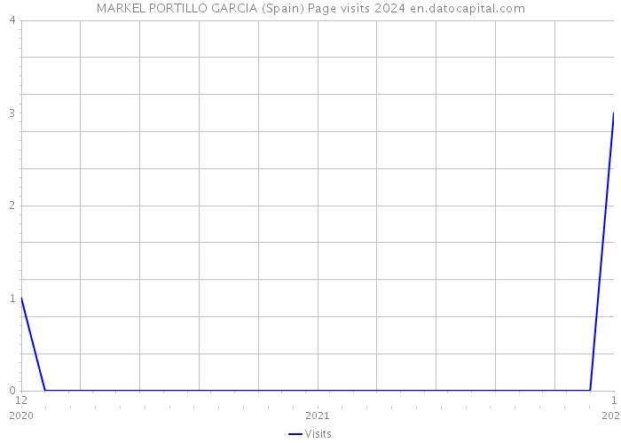 MARKEL PORTILLO GARCIA (Spain) Page visits 2024 