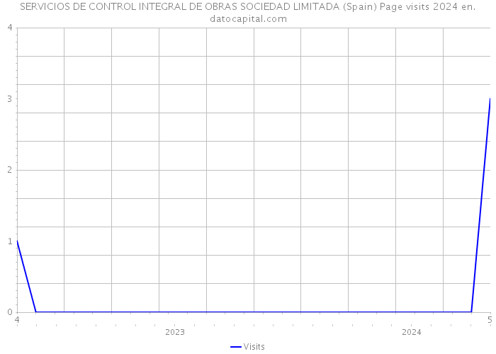 SERVICIOS DE CONTROL INTEGRAL DE OBRAS SOCIEDAD LIMITADA (Spain) Page visits 2024 