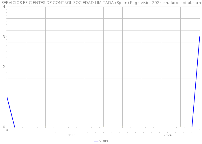 SERVICIOS EFICIENTES DE CONTROL SOCIEDAD LIMITADA (Spain) Page visits 2024 