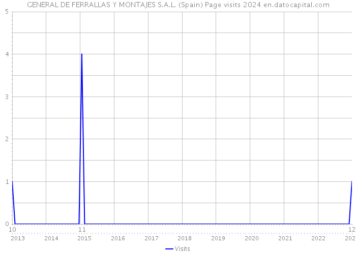 GENERAL DE FERRALLAS Y MONTAJES S.A.L. (Spain) Page visits 2024 