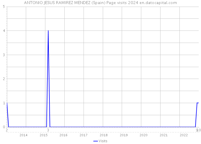ANTONIO JESUS RAMIREZ MENDEZ (Spain) Page visits 2024 