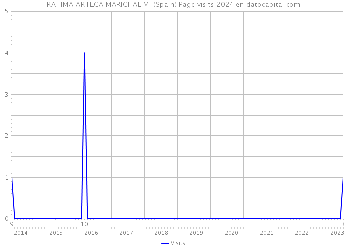 RAHIMA ARTEGA MARICHAL M. (Spain) Page visits 2024 