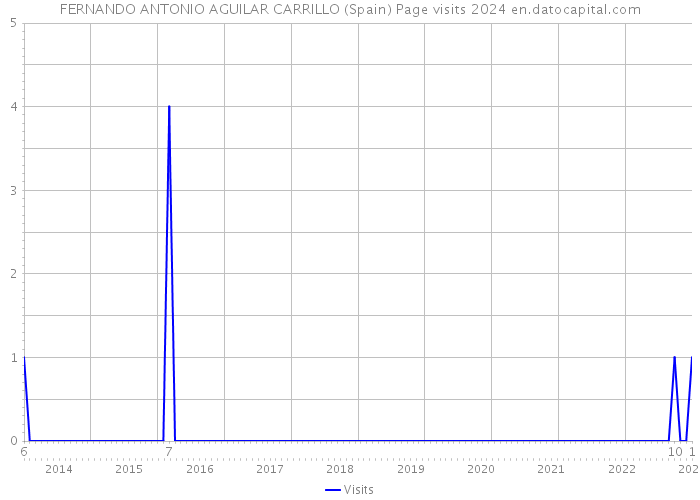 FERNANDO ANTONIO AGUILAR CARRILLO (Spain) Page visits 2024 