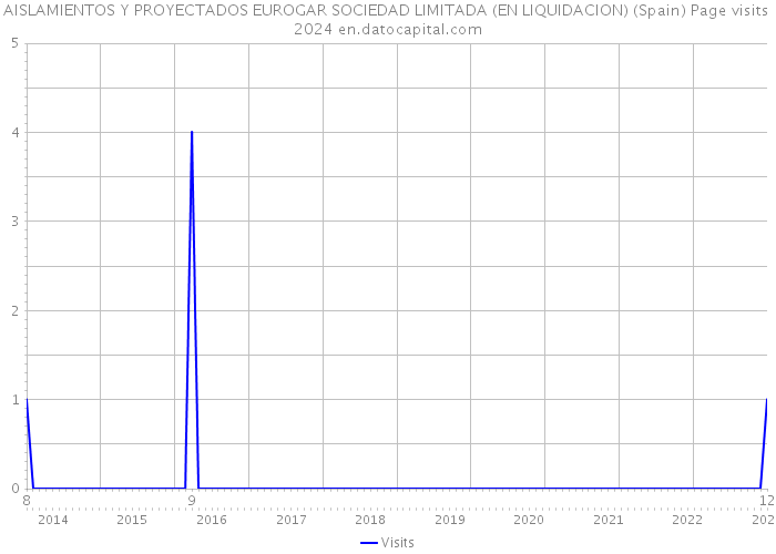 AISLAMIENTOS Y PROYECTADOS EUROGAR SOCIEDAD LIMITADA (EN LIQUIDACION) (Spain) Page visits 2024 