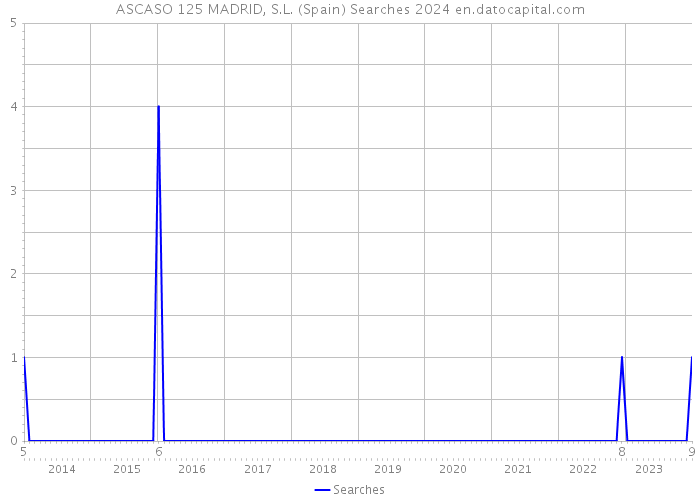 ASCASO 125 MADRID, S.L. (Spain) Searches 2024 
