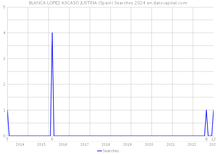 BLANCA LOPEZ ASCASO JUSTINA (Spain) Searches 2024 