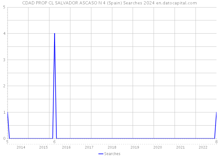 CDAD PROP CL SALVADOR ASCASO N 4 (Spain) Searches 2024 
