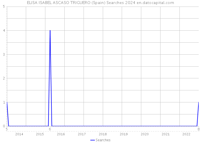 ELISA ISABEL ASCASO TRIGUERO (Spain) Searches 2024 
