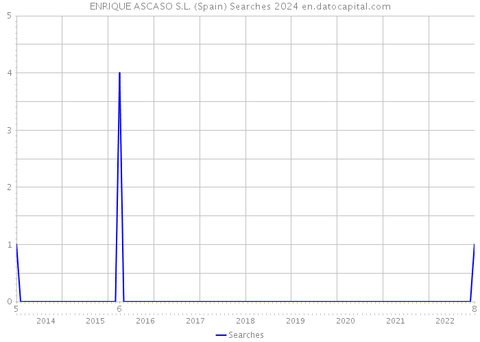 ENRIQUE ASCASO S.L. (Spain) Searches 2024 