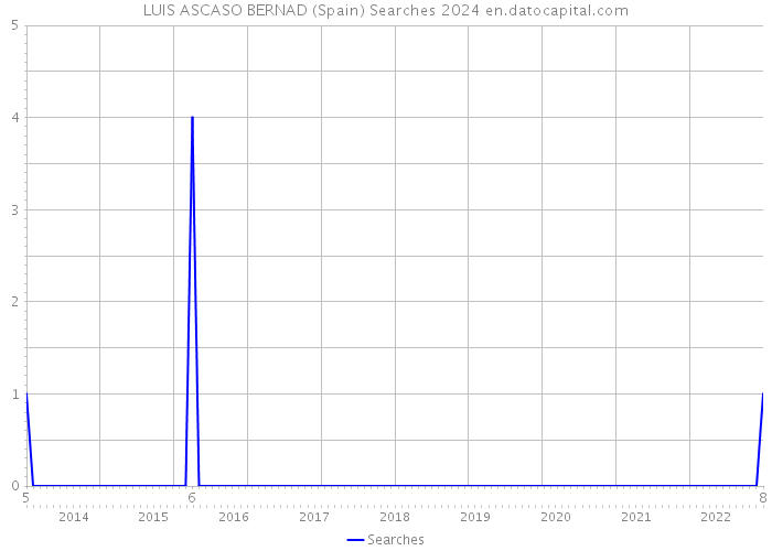 LUIS ASCASO BERNAD (Spain) Searches 2024 