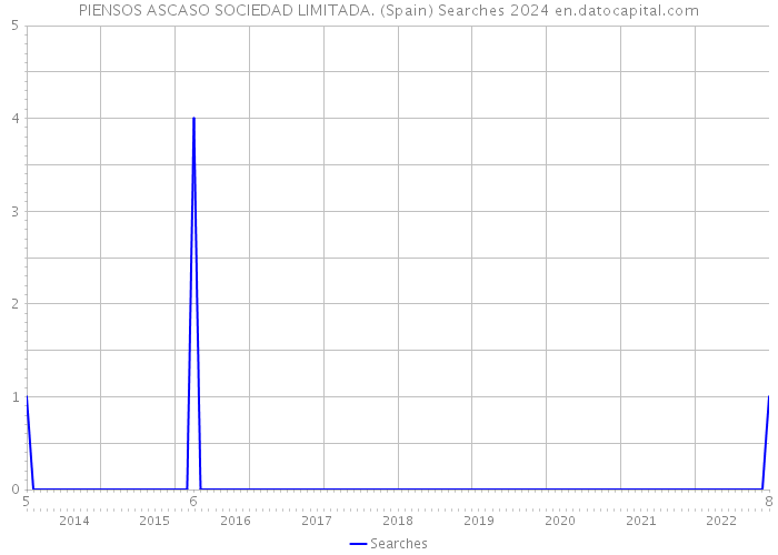 PIENSOS ASCASO SOCIEDAD LIMITADA. (Spain) Searches 2024 