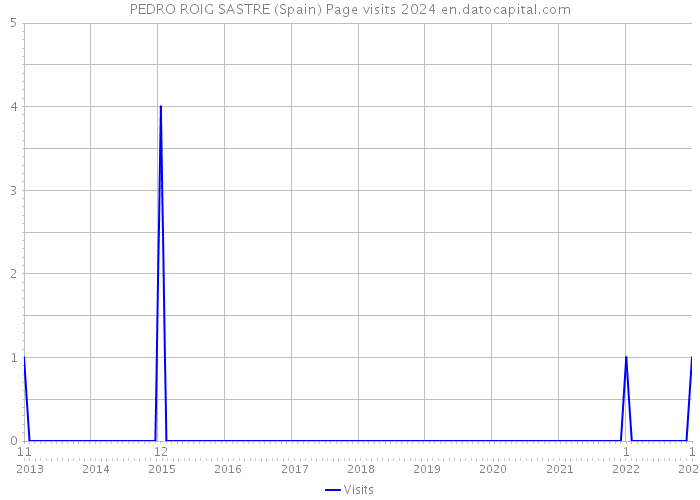 PEDRO ROIG SASTRE (Spain) Page visits 2024 