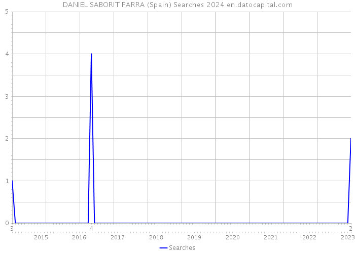 DANIEL SABORIT PARRA (Spain) Searches 2024 