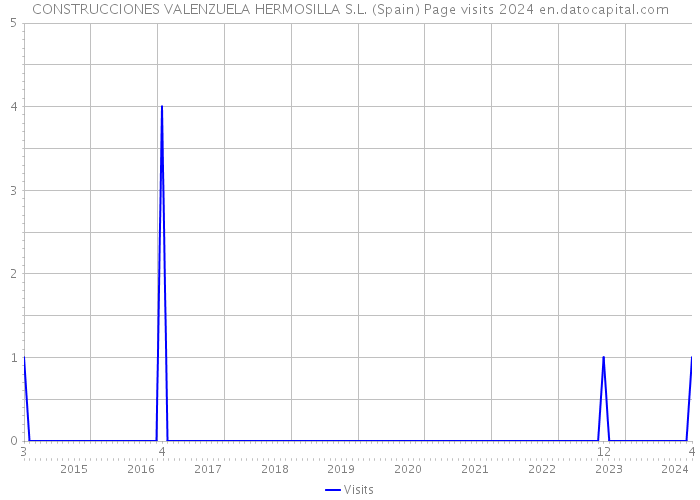 CONSTRUCCIONES VALENZUELA HERMOSILLA S.L. (Spain) Page visits 2024 
