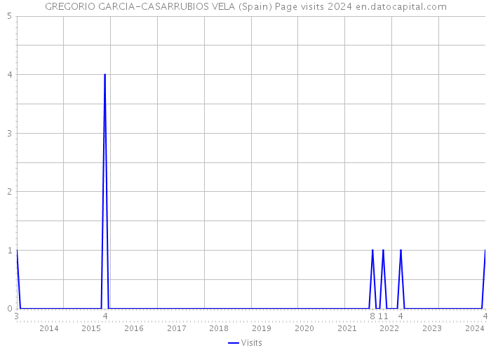 GREGORIO GARCIA-CASARRUBIOS VELA (Spain) Page visits 2024 