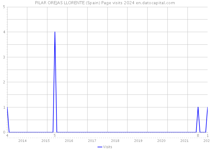 PILAR OREJAS LLORENTE (Spain) Page visits 2024 