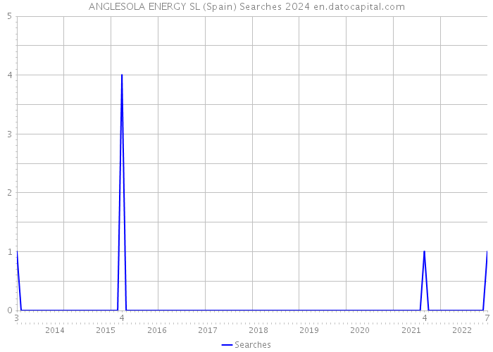 ANGLESOLA ENERGY SL (Spain) Searches 2024 