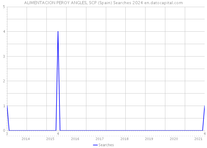 ALIMENTACION PEROY ANGLES, SCP (Spain) Searches 2024 