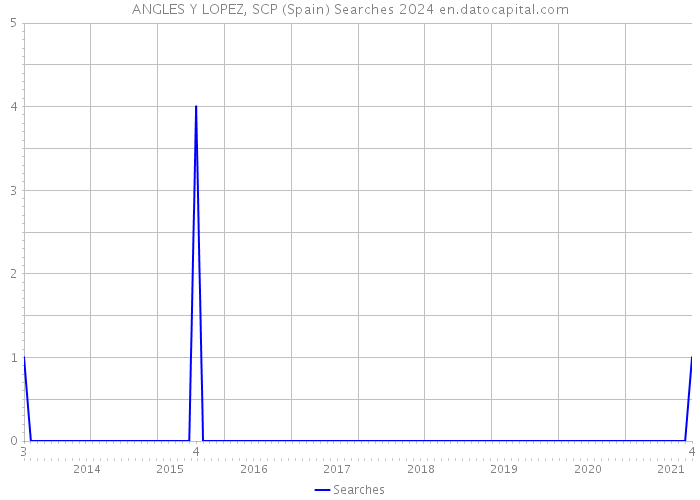 ANGLES Y LOPEZ, SCP (Spain) Searches 2024 