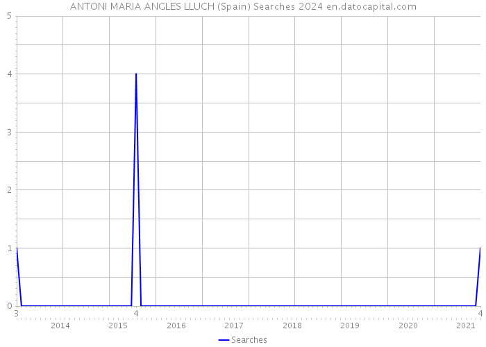 ANTONI MARIA ANGLES LLUCH (Spain) Searches 2024 
