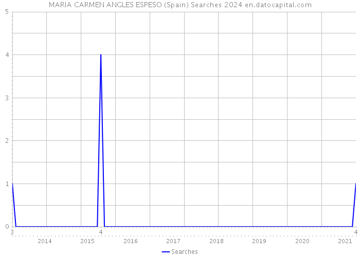 MARIA CARMEN ANGLES ESPESO (Spain) Searches 2024 